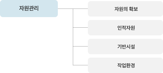 의약외품GMP 구성요소-자원관리