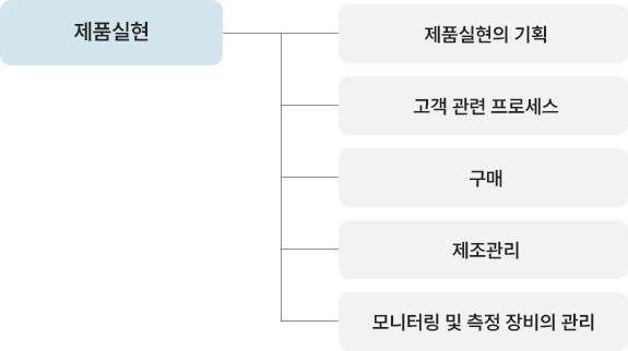 의약외품GMP 구성요소-제품실현