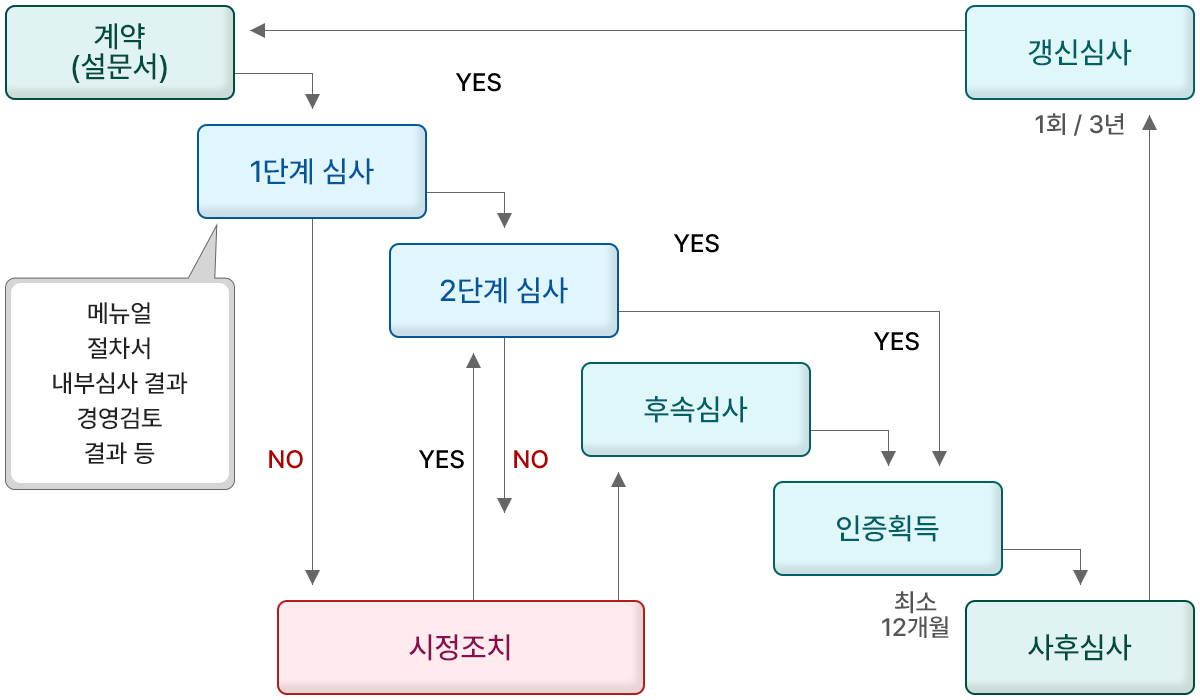 EFFCI 인증절차 및 흐름도