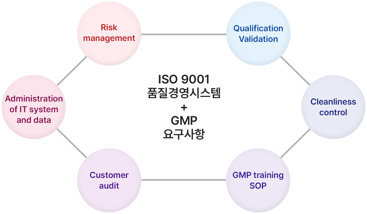 ISO 15378 요구사항 및 관리대상