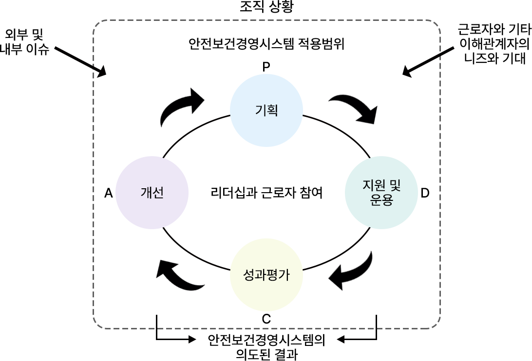 ISO 45001 모델 및 요구사항