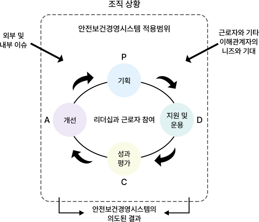 ISO 45001 모델 및 요구사항