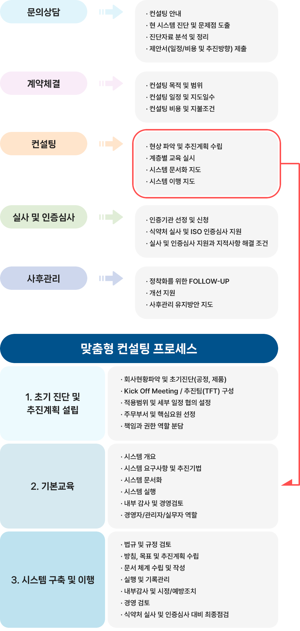 컨설팅절차